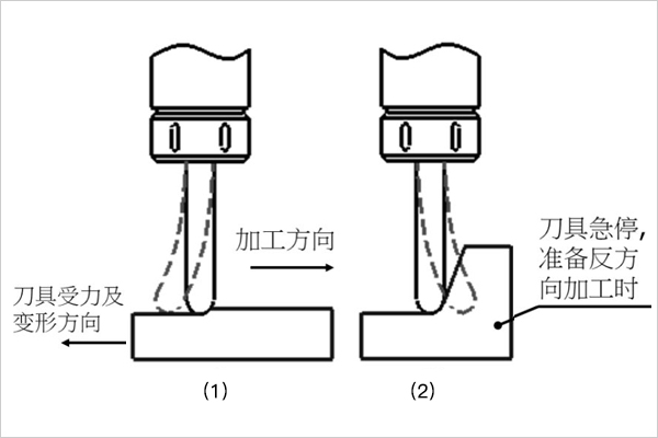 鋁加工中心刀具發生彈刀的原理