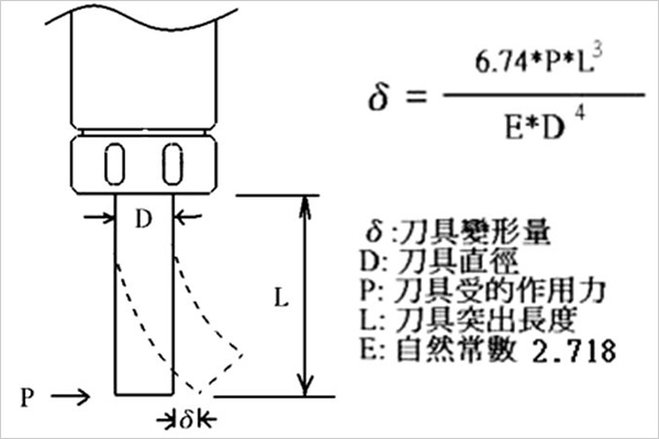 鋁加工中心刀具變形量關系