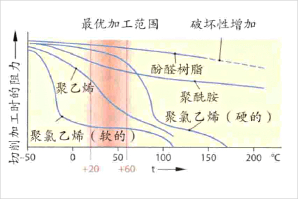 各種工程塑料最優的加工溫度范圍