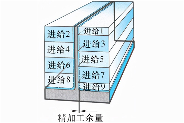 分層交錯銑削