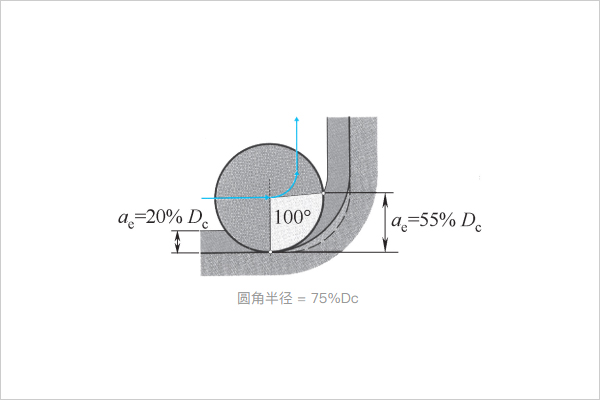 圓角半徑 = 75%Dc