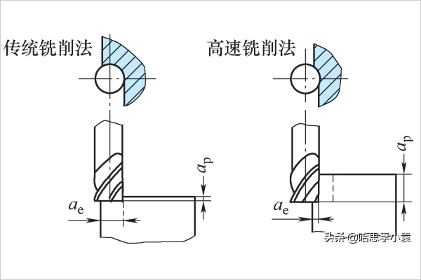 應采用大的背吃刀量和小的側吃刀量（右側）