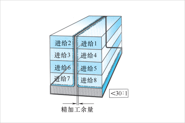 兩側交錯分層銑削