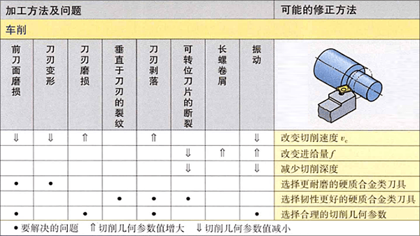 鋁加工中心車削常見問題及解決方法
