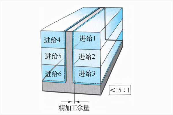 單側分層銑削
