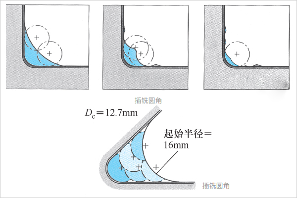 插銑圓角