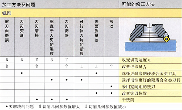 鋁加工中心銑削常見問題及解決方法