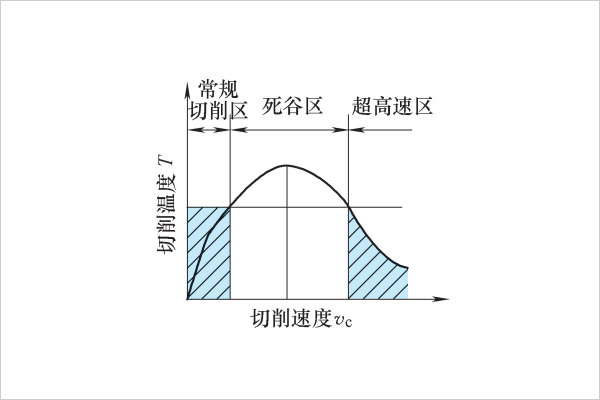 切削速度和切削溫度的關(guān)系