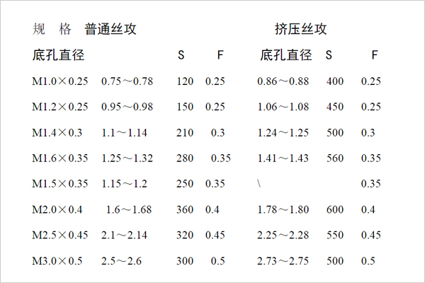 加工中心鋁合金攻牙參數表