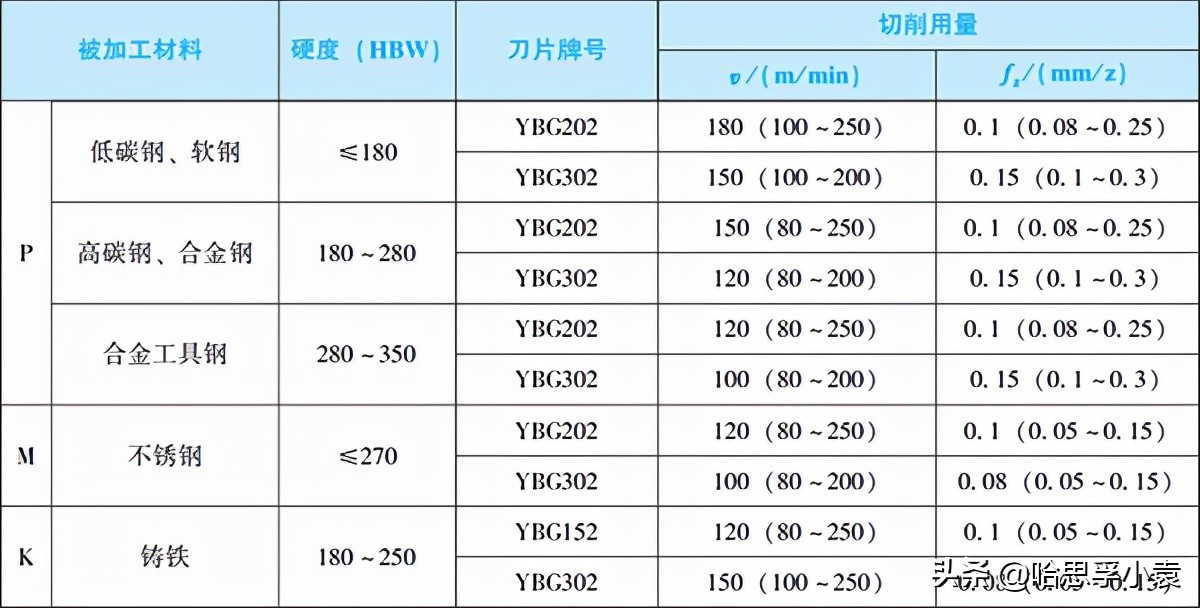 三面刃銑刀切削用量 三面刃銑刀切削用量