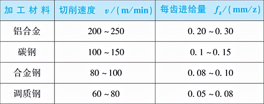 鋸片銑刀切削用量選擇 鋸片銑刀切削用量選擇