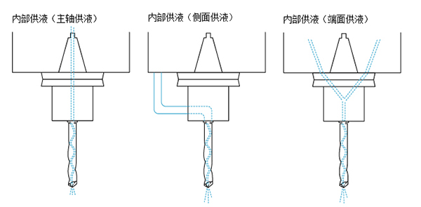 加工中心鋁件攻絲切削液內(nèi)部供給方式