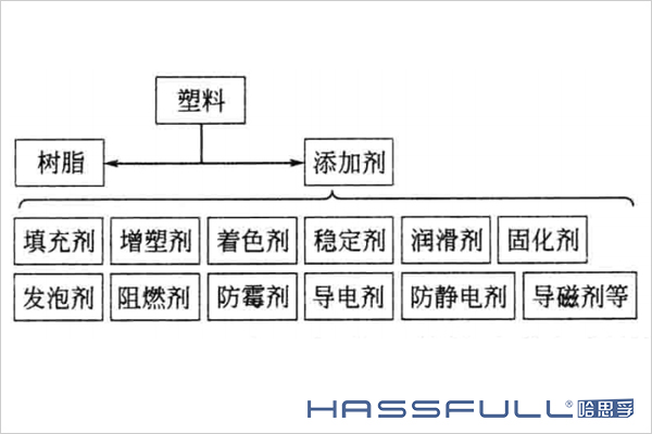 塑料的添加劑