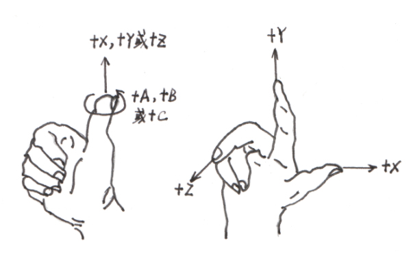 右手笛卡爾直角坐標系
