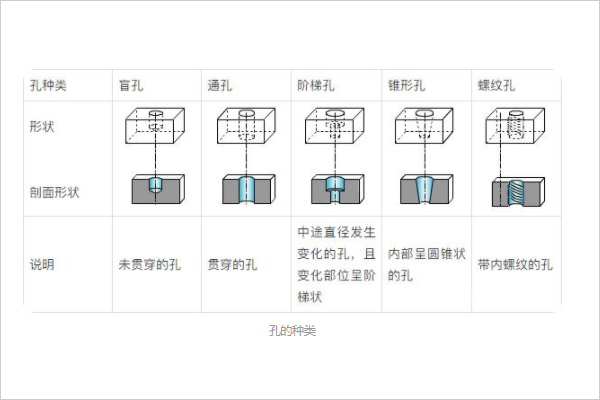 孔的5個種類