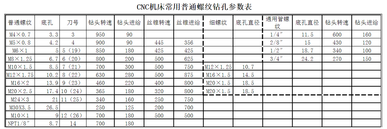 加工中心鋁件攻絲轉速和進給