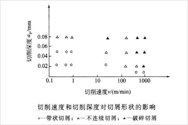 切削速度和切削深度對切屑形狀的影響