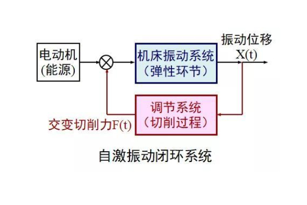 自激振動(dòng)閉環(huán)系統(tǒng)
