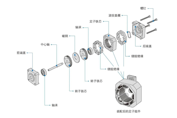 伺服電機結構