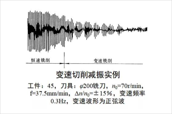 變速切削減振實(shí)例