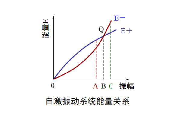 自激振動(dòng)系統(tǒng)能量關(guān)系
