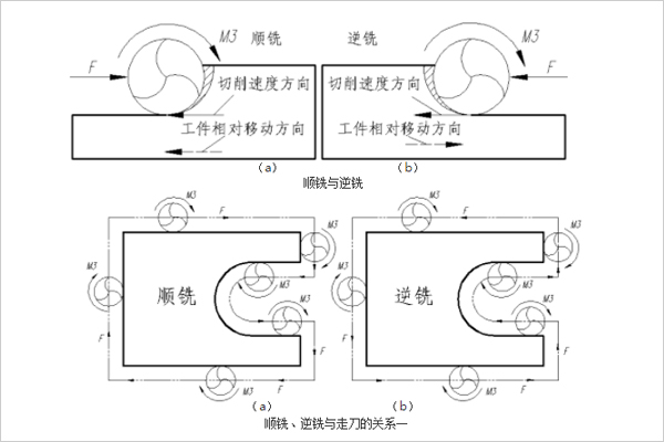 順銑和逆銑、順銑逆銑走刀三者關系