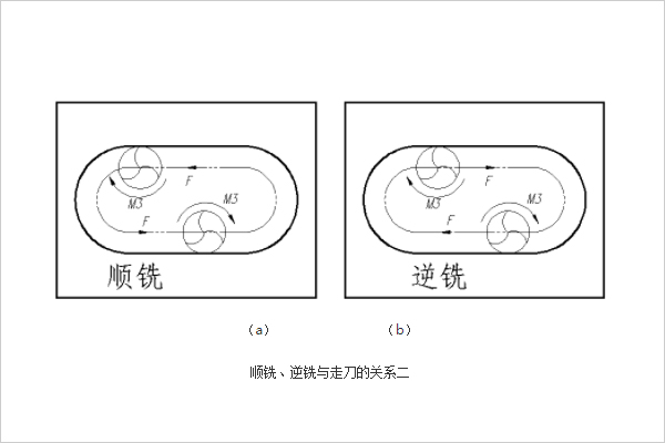 順銑、逆銑、走刀三者關系