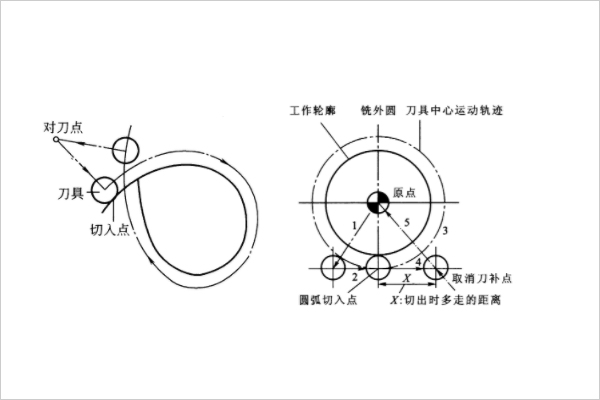 銑削外輪廓