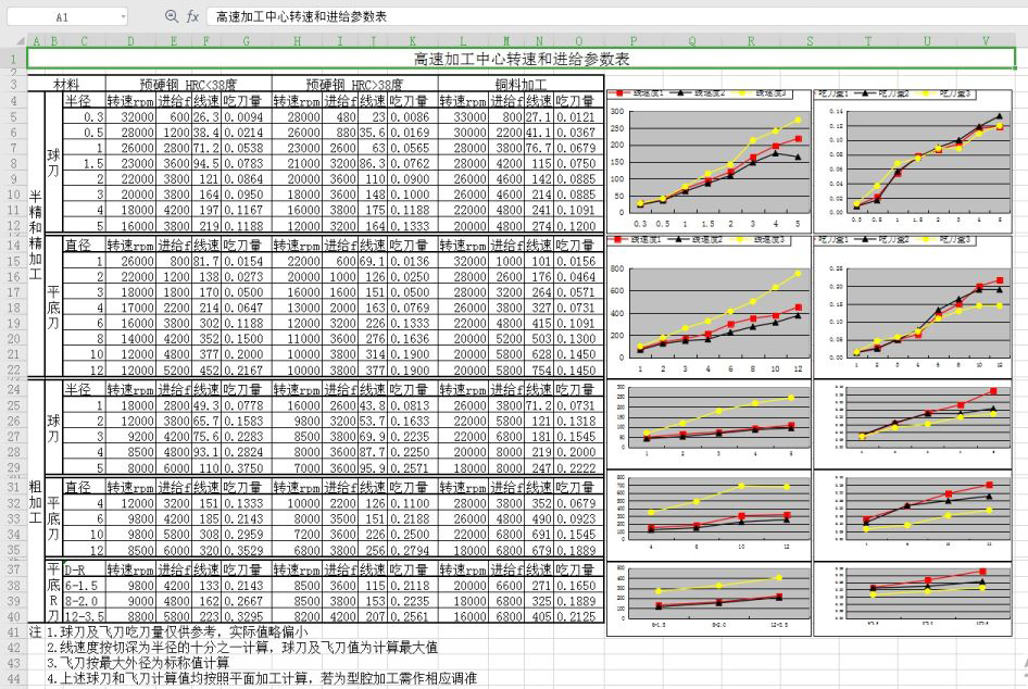 高速鋁加工中心轉速和進給表