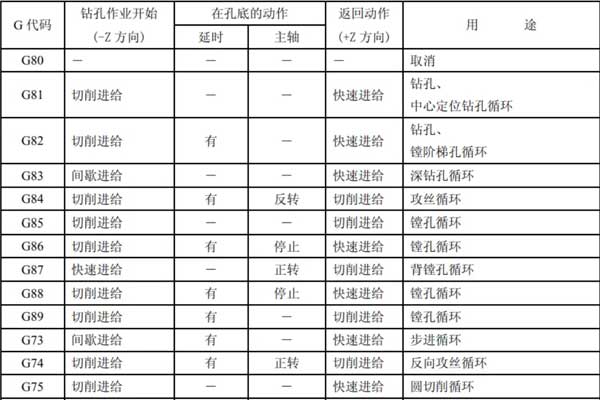 絕緣件加工中心固定循環指令分類圖